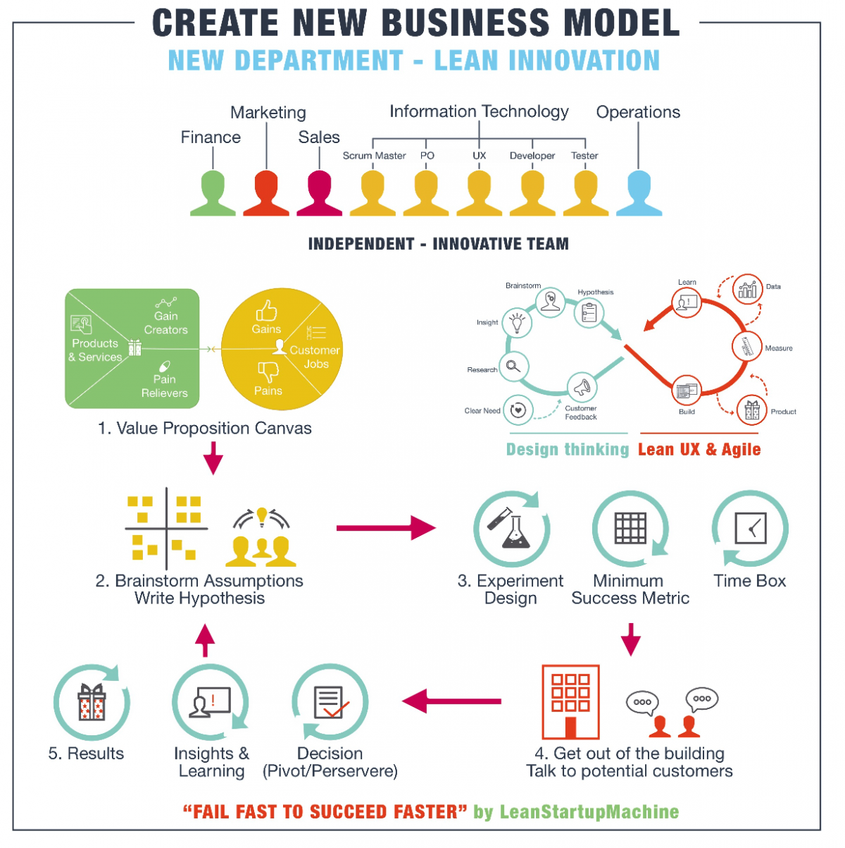 Essential Blocks To Build A Digital Transformation Framework